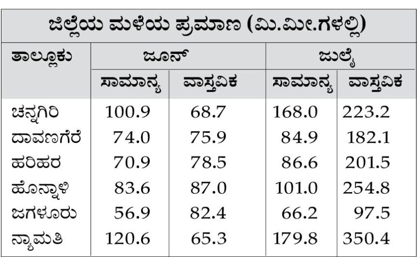 ಜುಲೈನಲ್ಲಿ ಜಿಲ್ಲೆಯಲ್ಲಿ ವಾಡಿಕೆಗಿಂತ ಶೇ.85ರಷ್ಟು ಹೆಚ್ಚು ಮಳೆ